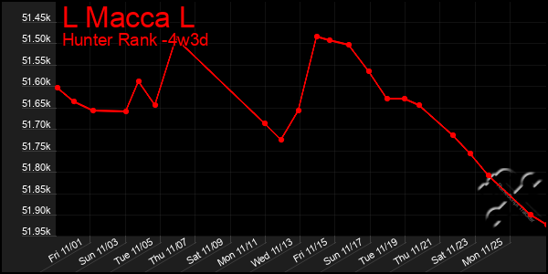 Last 31 Days Graph of L Macca L