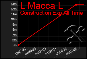 Total Graph of L Macca L