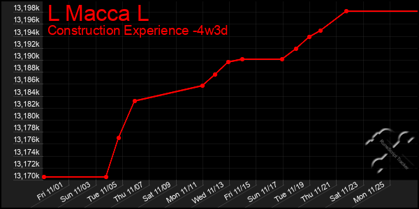 Last 31 Days Graph of L Macca L