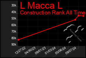 Total Graph of L Macca L