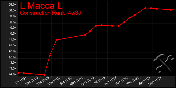 Last 31 Days Graph of L Macca L