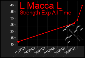 Total Graph of L Macca L