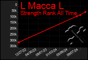 Total Graph of L Macca L