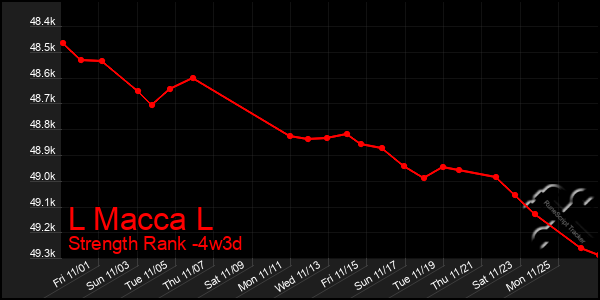 Last 31 Days Graph of L Macca L