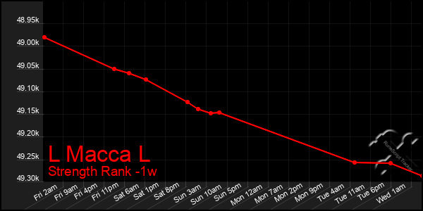 Last 7 Days Graph of L Macca L