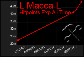 Total Graph of L Macca L