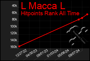 Total Graph of L Macca L