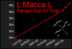 Total Graph of L Macca L