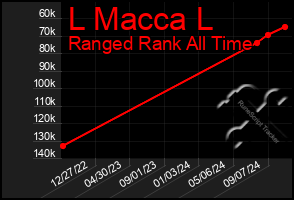 Total Graph of L Macca L