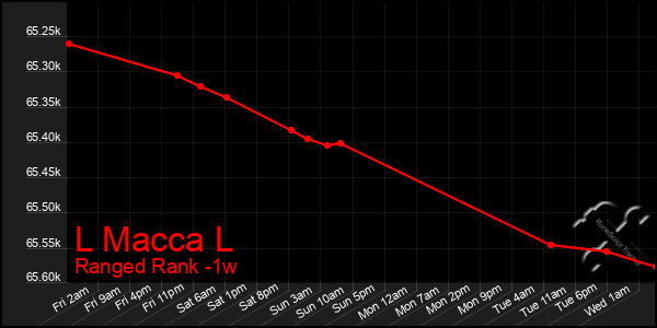 Last 7 Days Graph of L Macca L