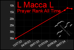 Total Graph of L Macca L