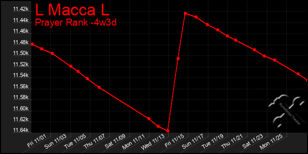 Last 31 Days Graph of L Macca L