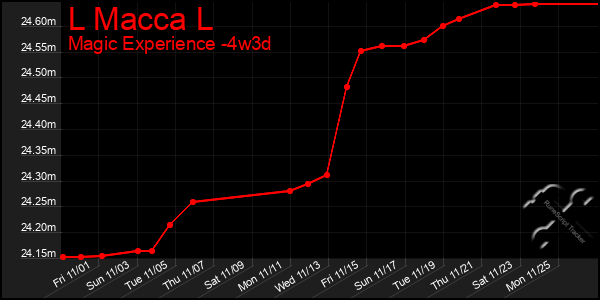 Last 31 Days Graph of L Macca L