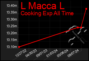 Total Graph of L Macca L