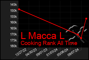 Total Graph of L Macca L