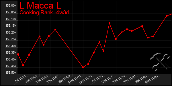 Last 31 Days Graph of L Macca L