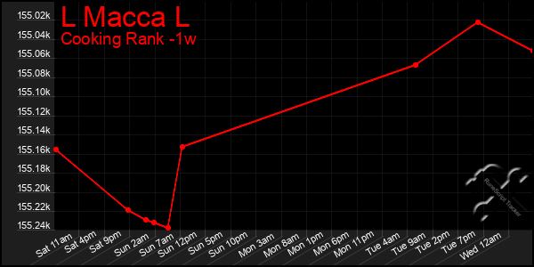 Last 7 Days Graph of L Macca L