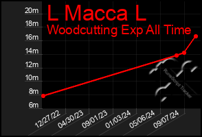 Total Graph of L Macca L