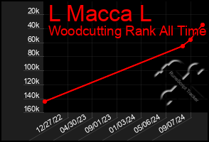 Total Graph of L Macca L