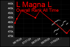 Total Graph of L Magna L