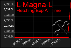 Total Graph of L Magna L