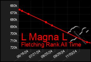 Total Graph of L Magna L