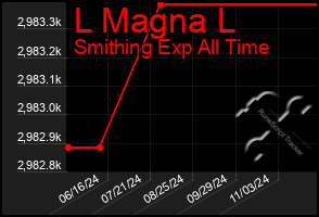 Total Graph of L Magna L