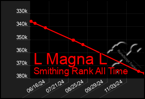 Total Graph of L Magna L