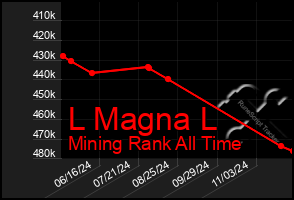 Total Graph of L Magna L