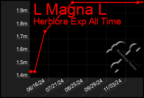 Total Graph of L Magna L