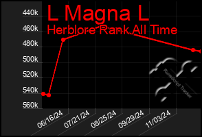 Total Graph of L Magna L