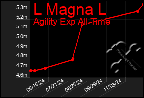 Total Graph of L Magna L