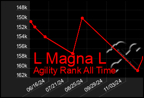 Total Graph of L Magna L