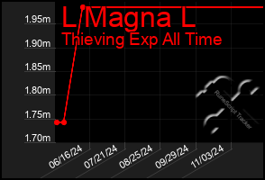 Total Graph of L Magna L