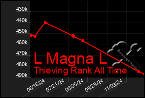 Total Graph of L Magna L