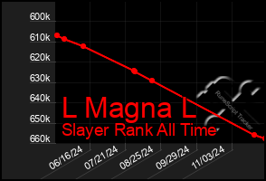 Total Graph of L Magna L