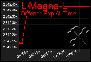 Total Graph of L Magna L