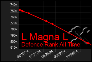 Total Graph of L Magna L