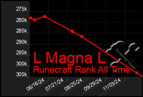 Total Graph of L Magna L