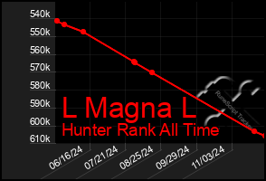 Total Graph of L Magna L