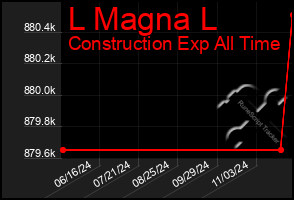 Total Graph of L Magna L