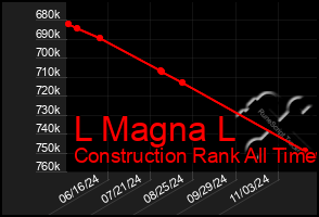 Total Graph of L Magna L