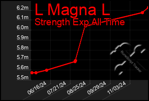 Total Graph of L Magna L