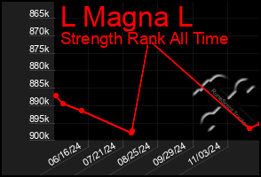 Total Graph of L Magna L