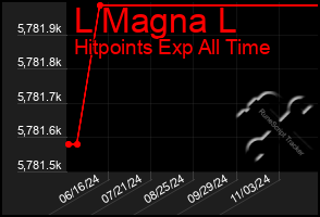 Total Graph of L Magna L