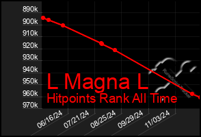 Total Graph of L Magna L