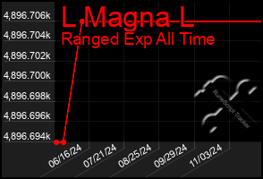 Total Graph of L Magna L