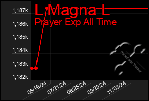 Total Graph of L Magna L