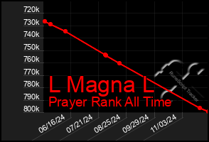 Total Graph of L Magna L