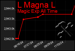 Total Graph of L Magna L